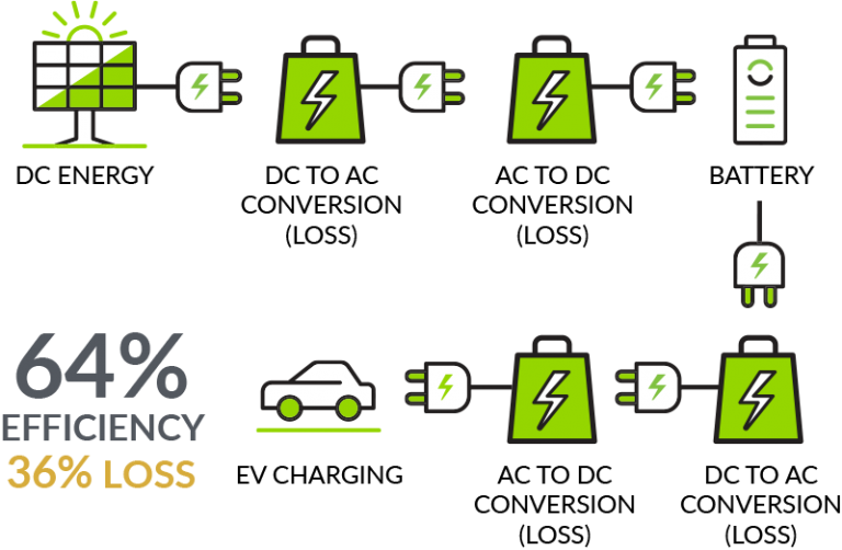 EVolve Grid V2G Vehicle2Grid Bidirectional Technologies EVolve Grid